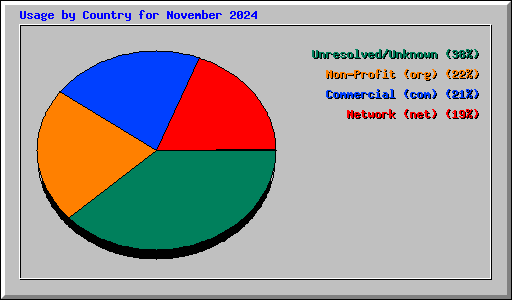 Usage by Country for November 2024