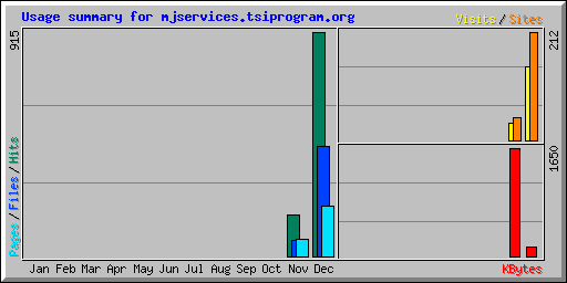 Usage summary for mjservices.tsiprogram.org